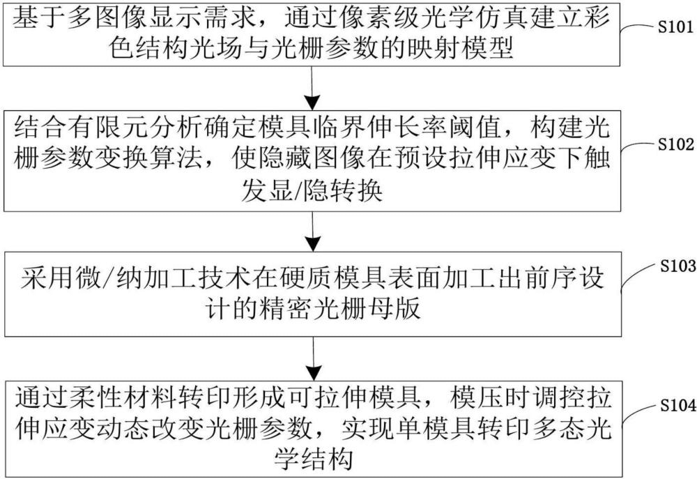 一种拉伸应变调控光栅参数及单模具复用方法