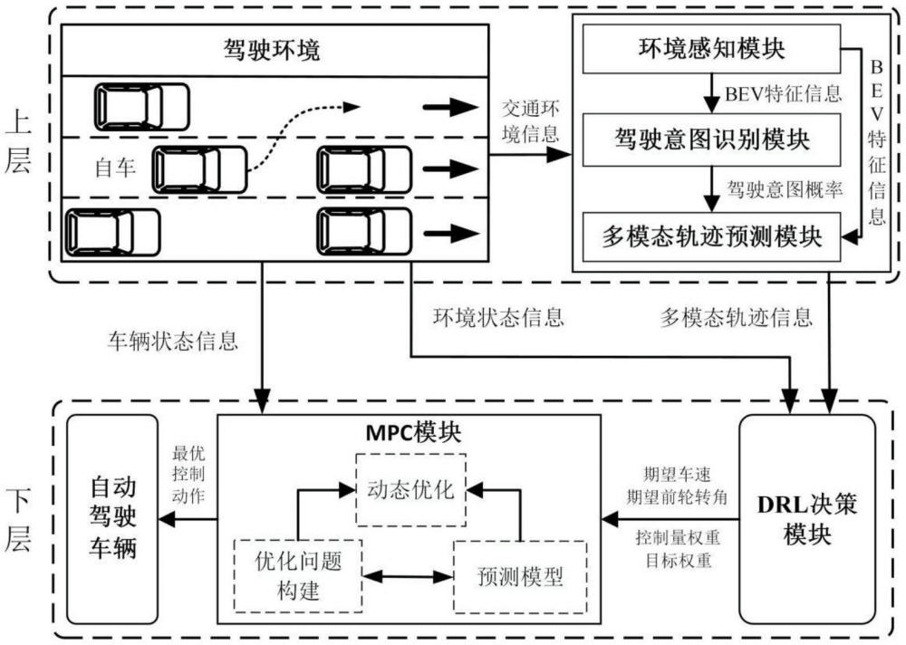 一种多模态感知与DRL-MPC融合的车辆换道控制方法