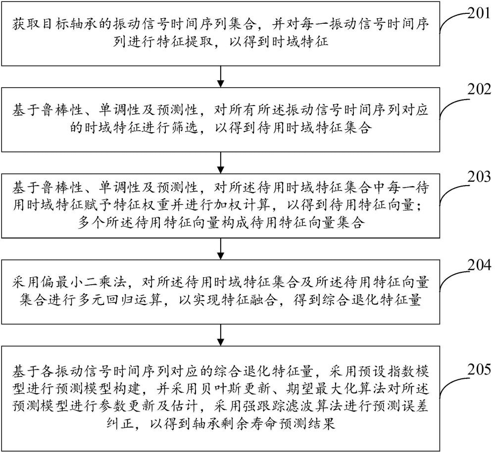 一种轴承剩余寿命预测方法、设备及介质