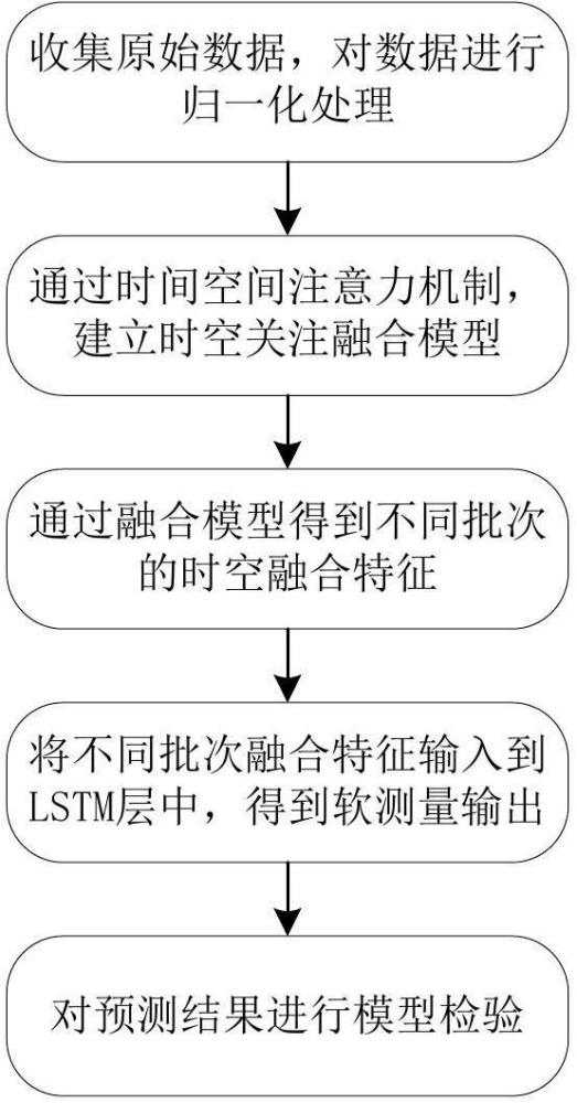 一种基于时空关注的发酵过程软测量方法