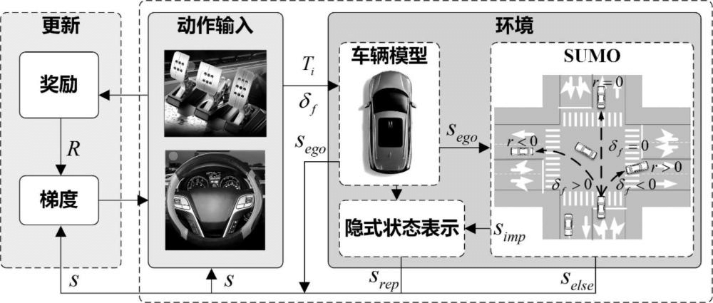 一种基于无信号路口自动驾驶系统的隐式状态表示方法