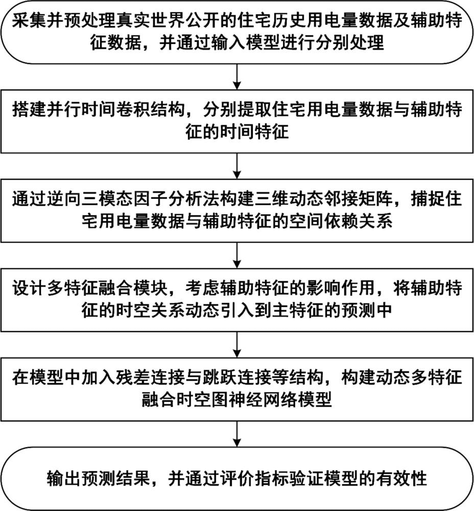 一种特征融合图神经网络的短期住宅用电量预测方法