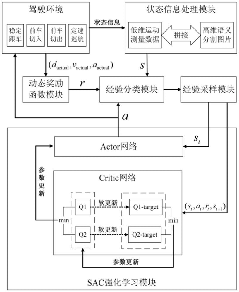 一种基于SAC的汽车自适应巡航控制优化方法
