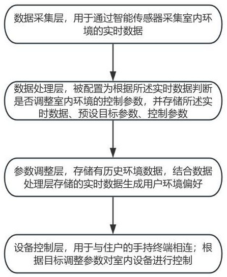 一种用于调控室内环境互联网智能家居控制系统及其方法