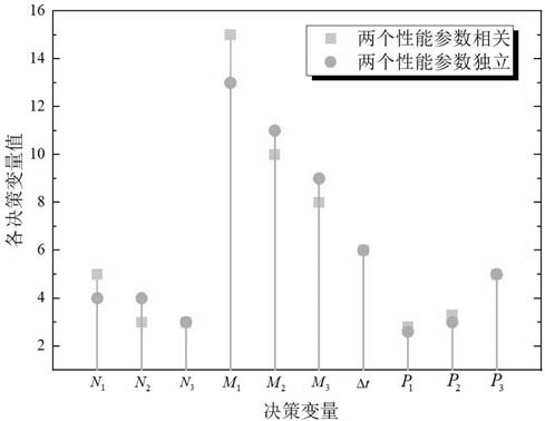 基于Tweedie指数性能指标相关加速退化试验方法