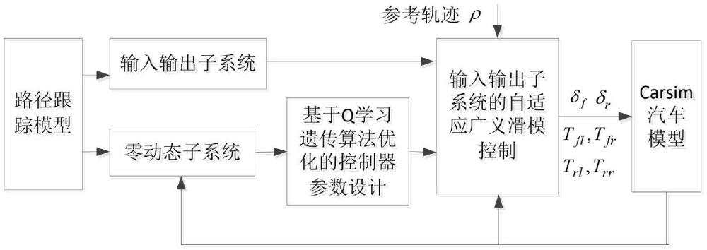 基于Q学习遗传算法的智能电动汽车路径跟踪控制方法