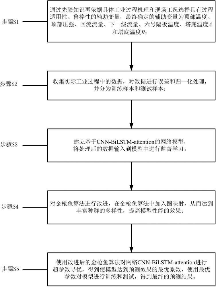 一种改进TSO优化深度学习模型的软测量方法