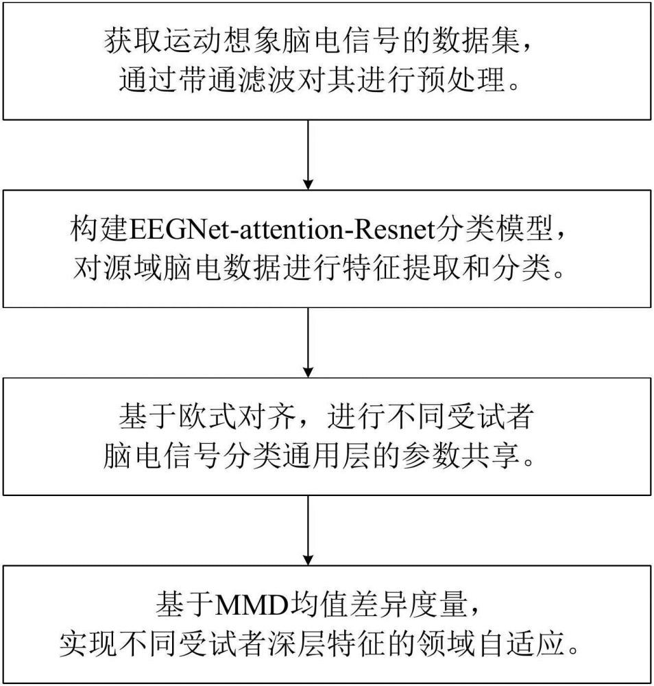 一种基于深度迁移学习的运动想象脑电信号分类方法