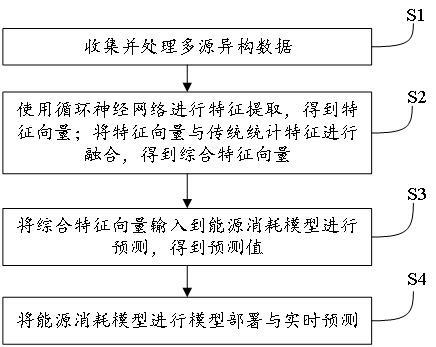 基于大数据的能源管理方法及系统
