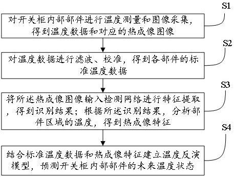 一种开关柜温度监测方法及系统