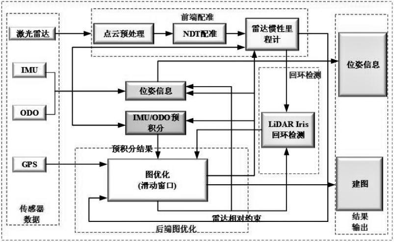 一种基于图优化的多传感器融合定位与建图方法