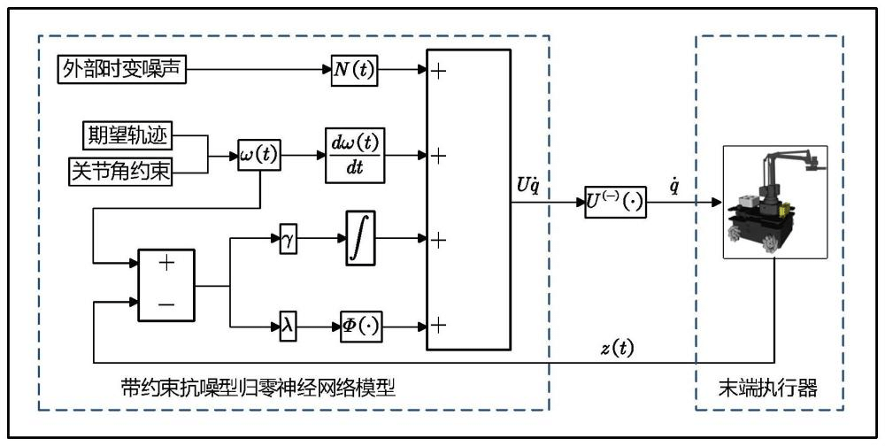 一种移动臂关节角度约束的抗噪型神经网络轨迹跟踪控制