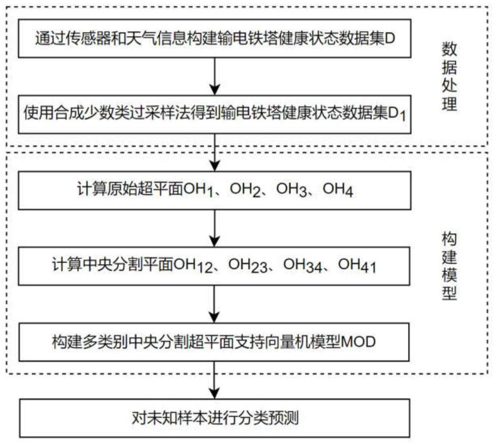 一种输电铁塔健康状态数据分类方法