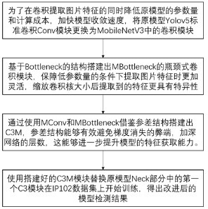 一种基于C3M-Yolov5s的农业虫害图像检测方法