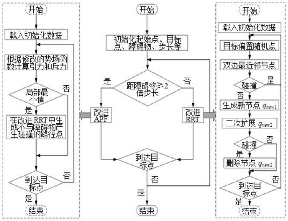 一种改进APF-RRT算法的机器人避障路径规划方法