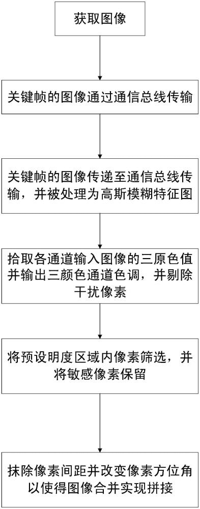 一种组网高安全性图像多通道融合防护方法及装置