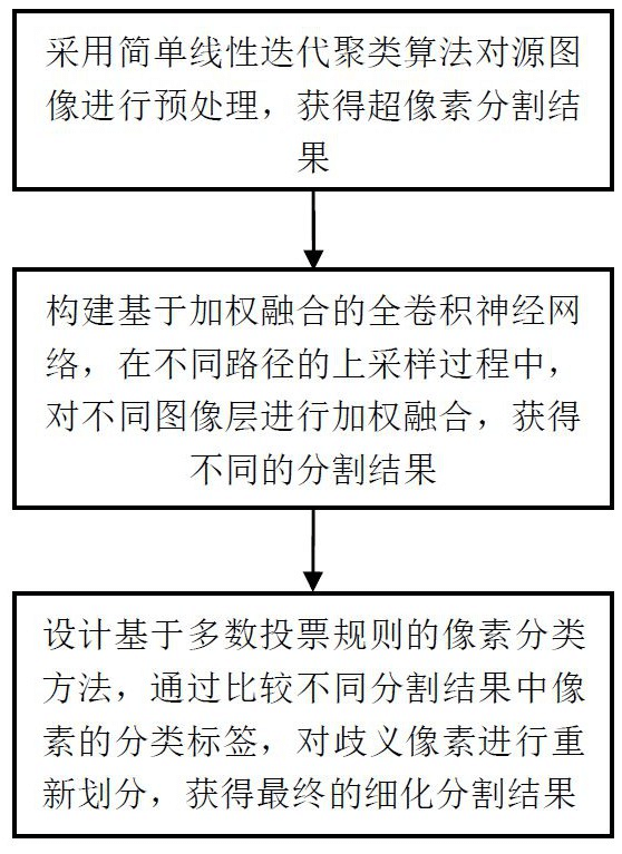一种基于超像素和全卷积神经网络的脑部MR图像分割方法