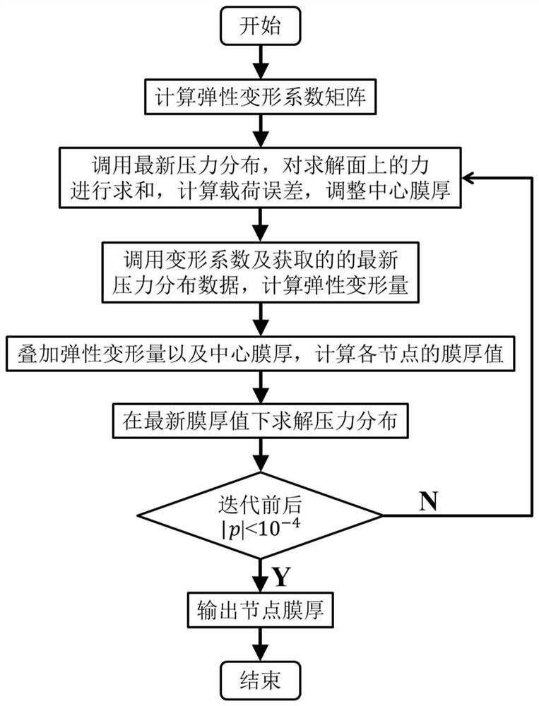无级变速器油膜安全裕度计算方法及传动效率优化方法