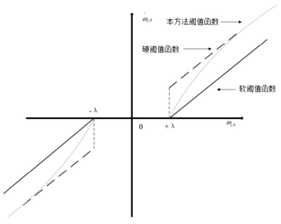 用于光纤传感的连续变分模态分解DWT去噪方法