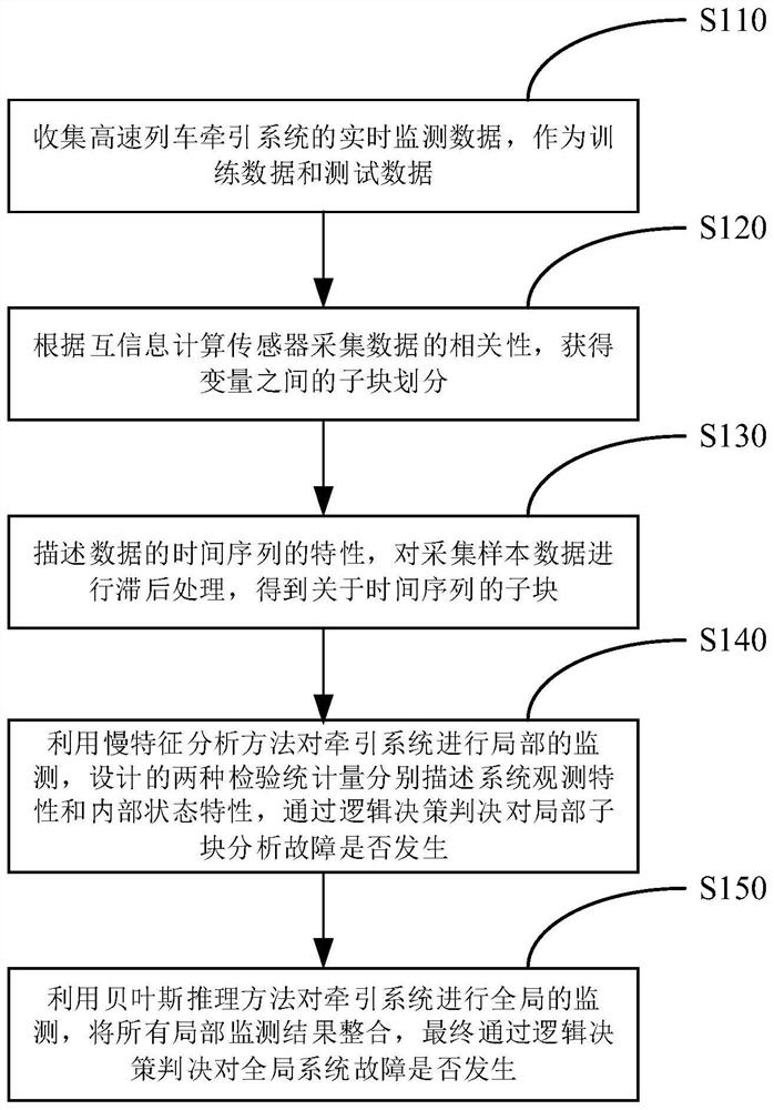 一种基于分块慢特征分析的系统故障检测方法