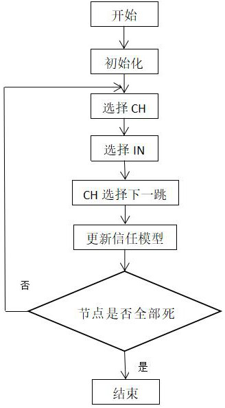 基于自适应信任机制的无线传感器网络安全路由方法
