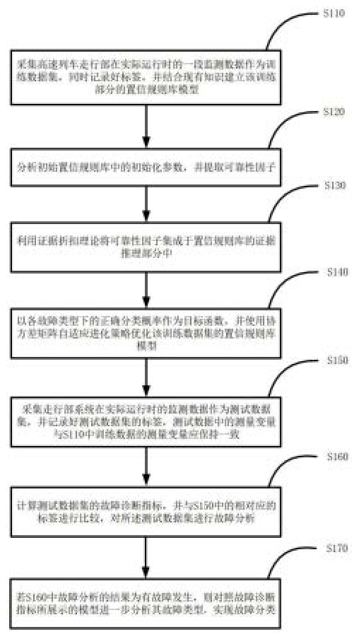 一种半定量信息融合的高速列车走行部系统故障诊断方法