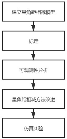 一种基于星角距相减的星敏感器在轨标定方法