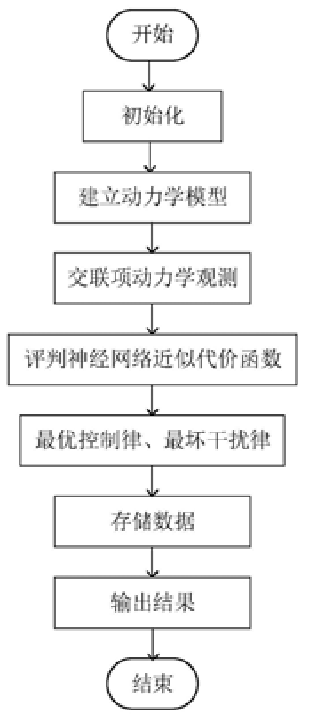 基于单评判网络的可重构机器人零和神经最优控制方法