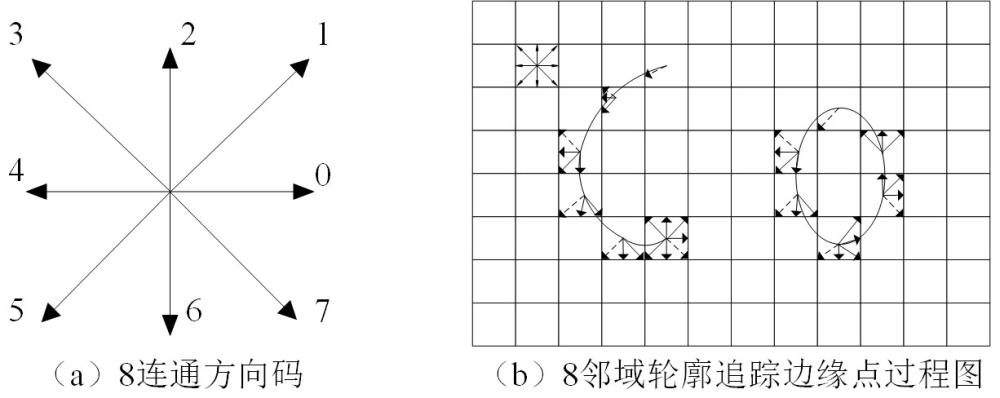一种基于轮廓的角点检测方法