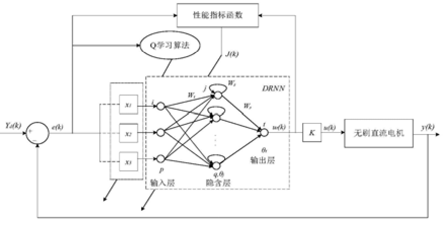 一种基于Q学习算法的对角递归神经网络控制方法