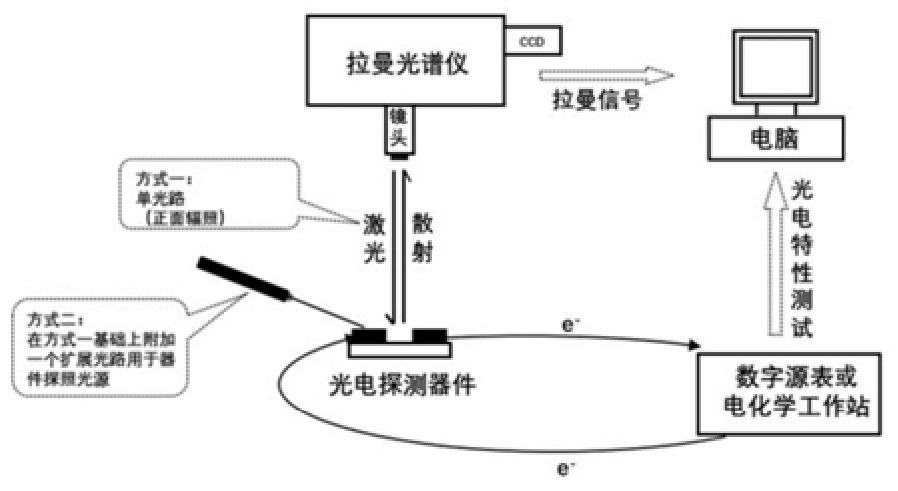 用于光电探测器表面及界面的原位实时表征方法及系统