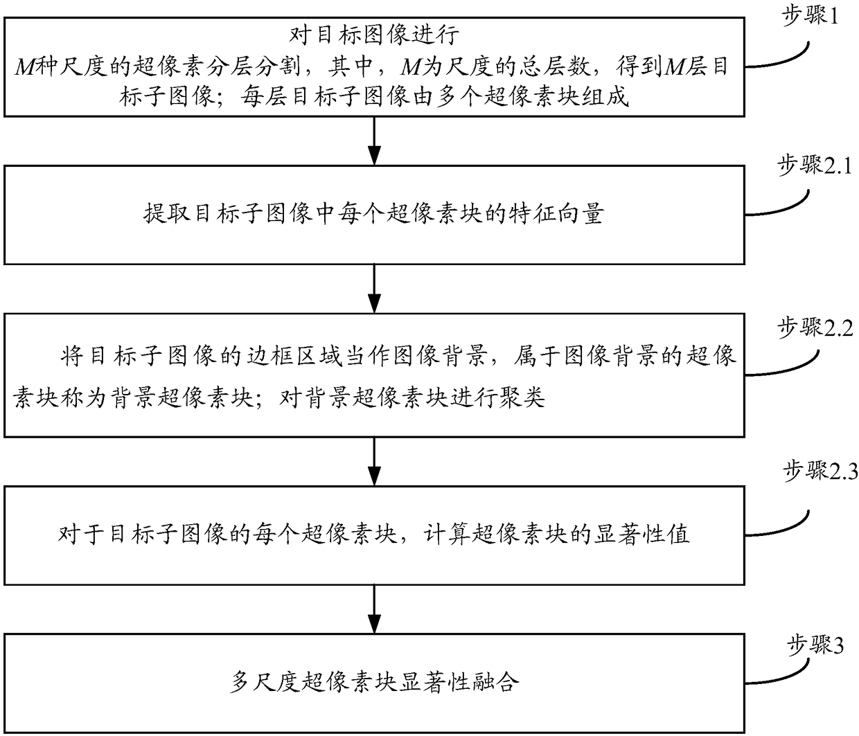 一种基于图像背景和空间位置的显著区域检测方法