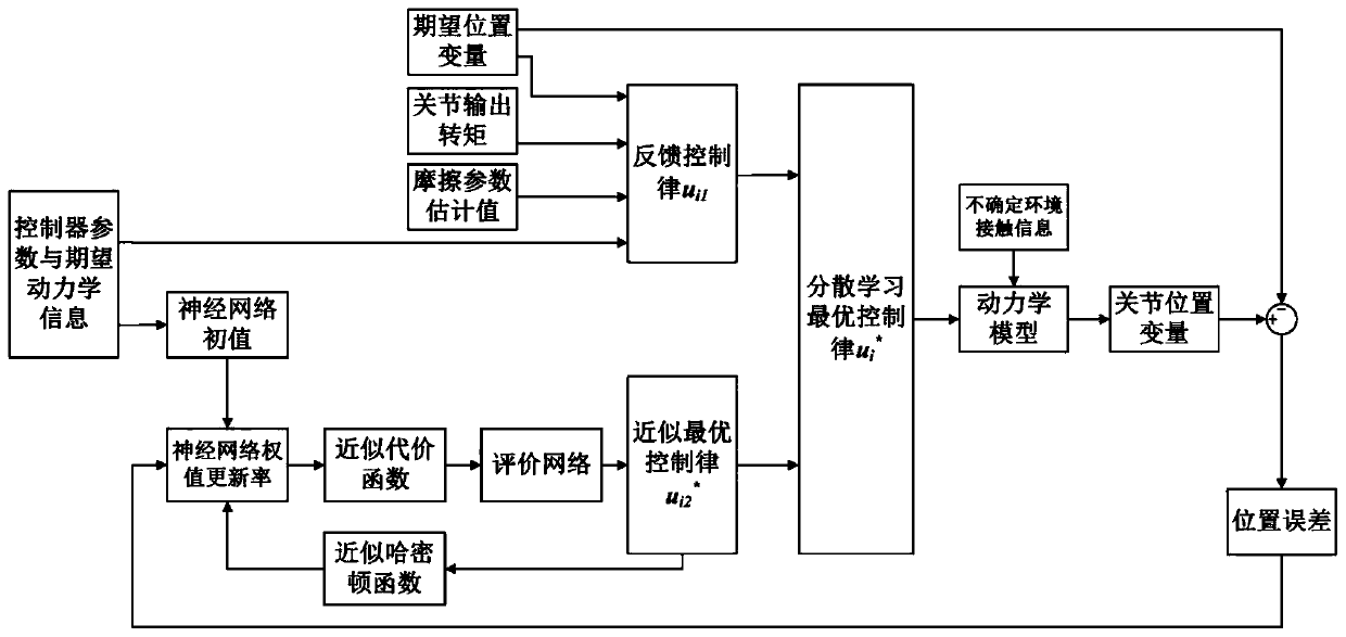 不确定环境接触下的可重构机器人分散学习最优控制方法