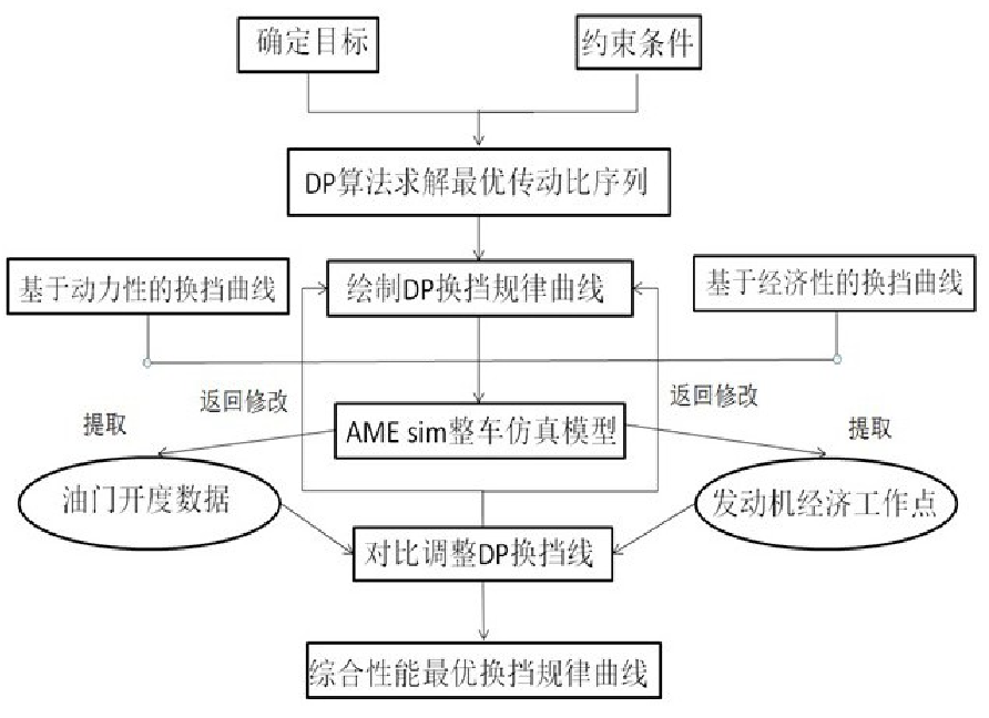 基于动态规划算法的汽车换挡规律优化方法