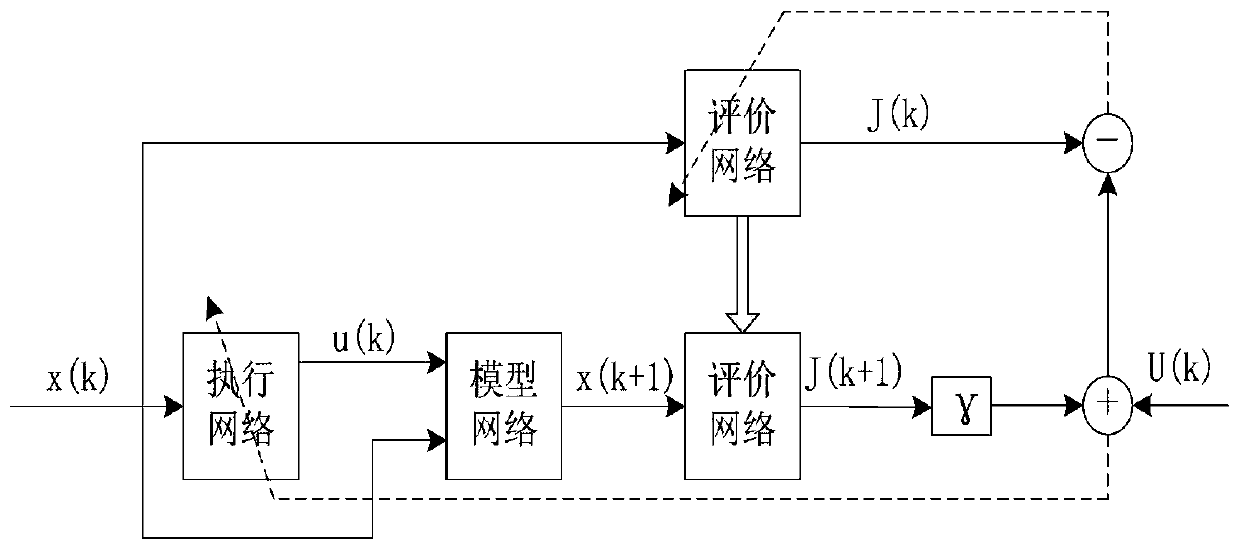 基于BP网络的HDP分子蒸馏系统的最优控制方法