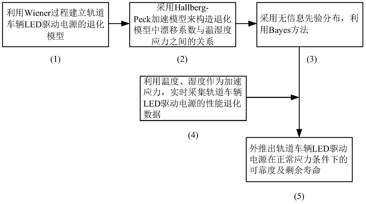 一种轨道车辆LED驱动电源剩余寿命预测方法