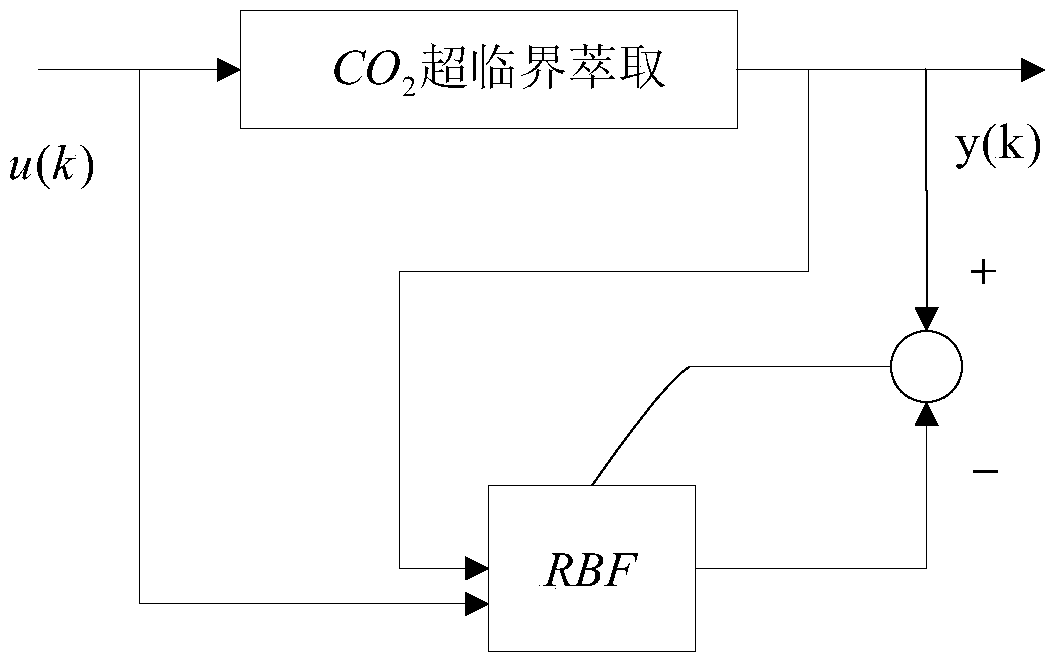 二氧化碳超临界萃取过程设定值参数优化方法