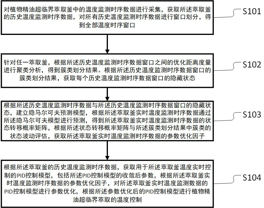 一种用于植物精油超临界萃取的温度智能控制方法