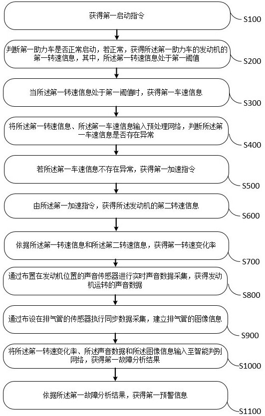 一种基于车速分析的助力车故障检测方法及装置