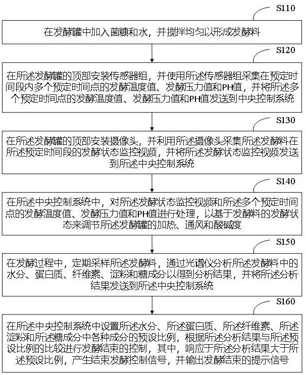 菌糠发酵饲料生产的在线监控方法及系统