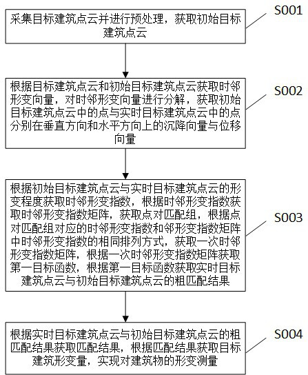 一种面向建筑设计的建筑物形变测量方法