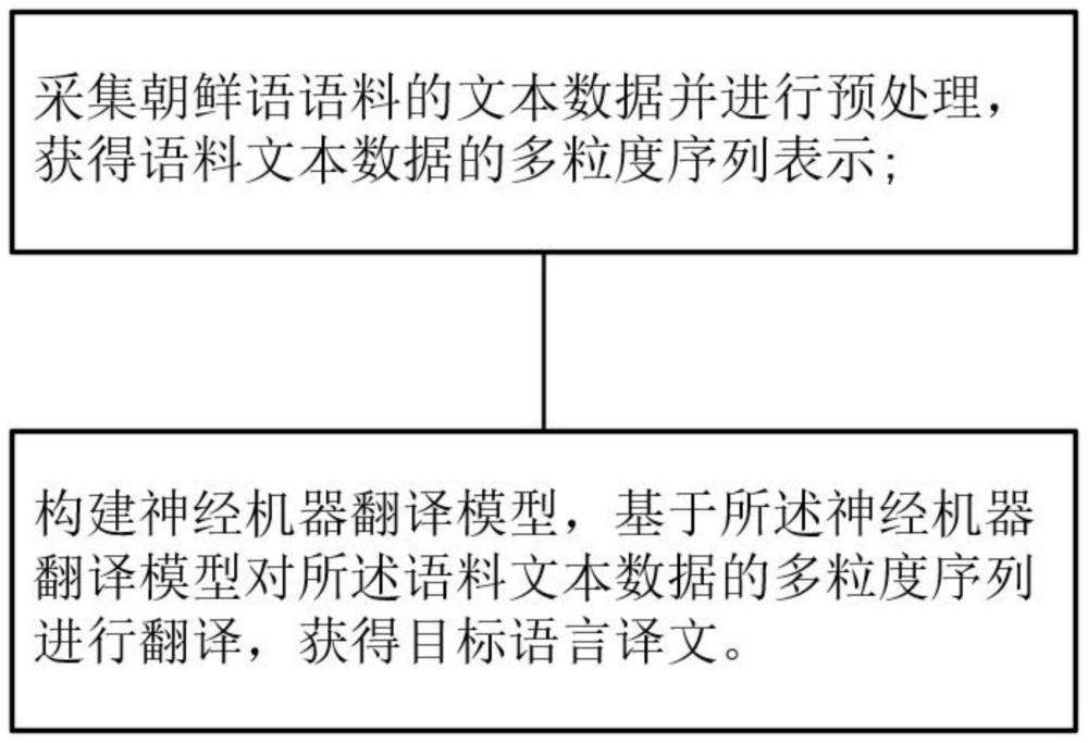 基于多粒度表征的朝汉神经机器翻译方法