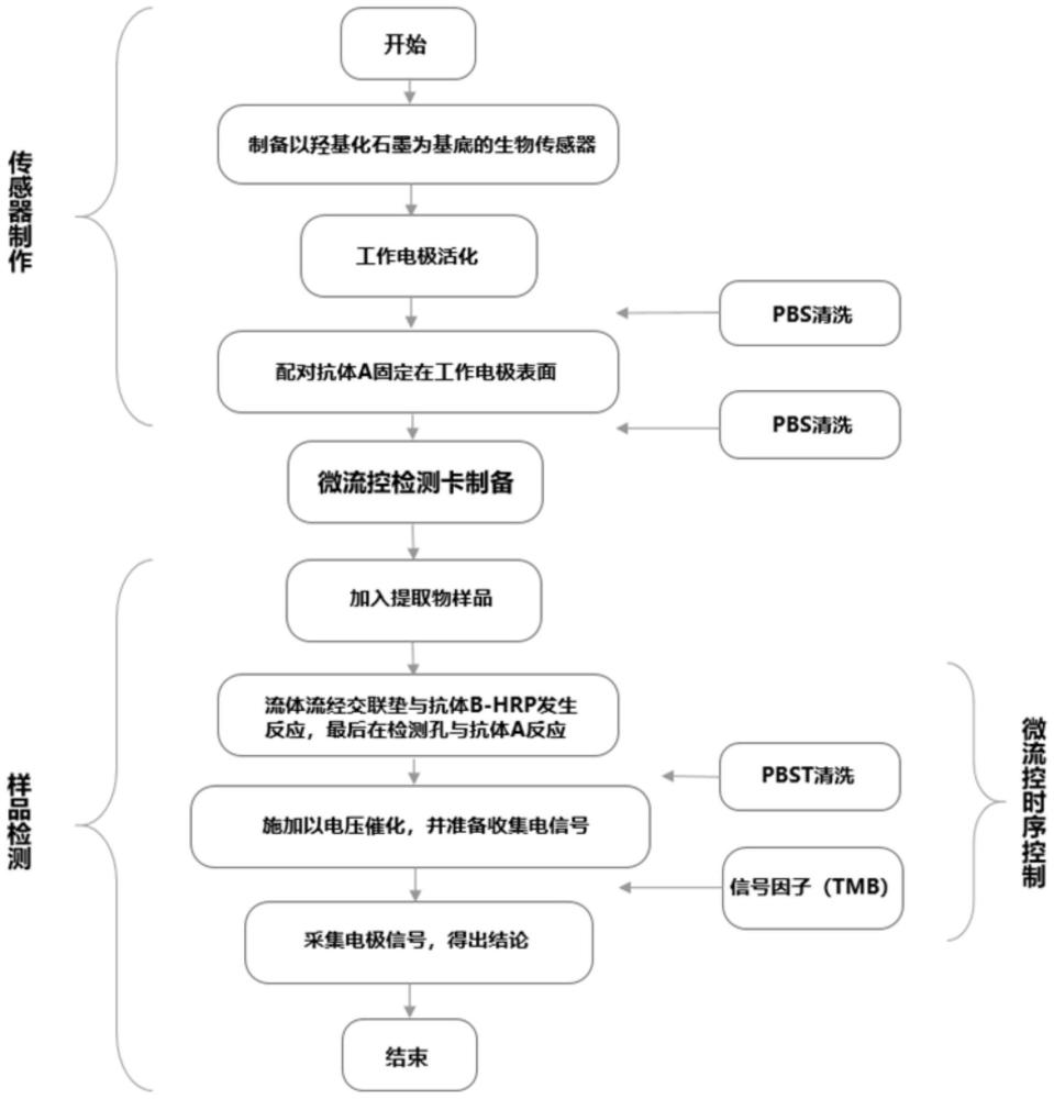 一种基于微流控方法的甲型流感病毒检测装置与检测方法