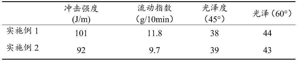 一种哑光型ASA树脂的制备方法