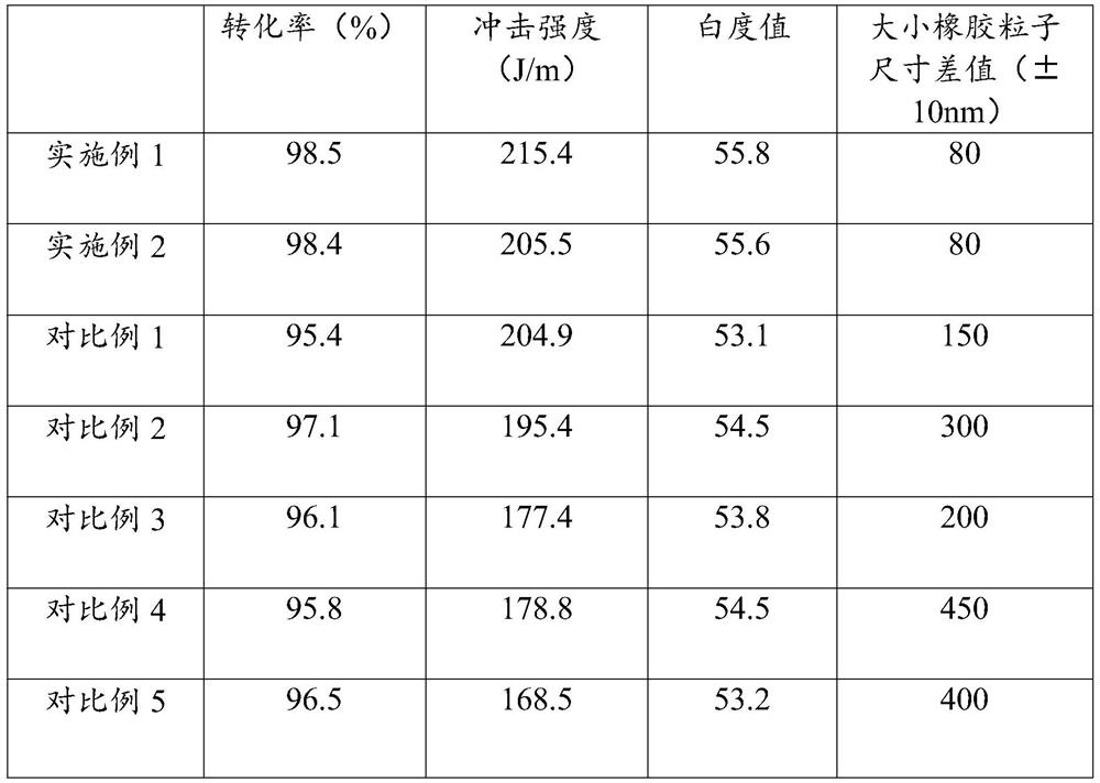 一种窄分散接枝共聚ABS组合物及其制备方法