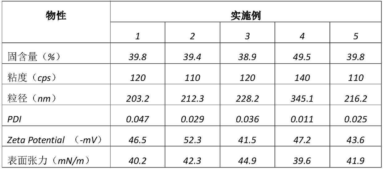 一种CO2诱导原位电中和技术制备大粒径、单分散、高稳定聚合物乳液的方法